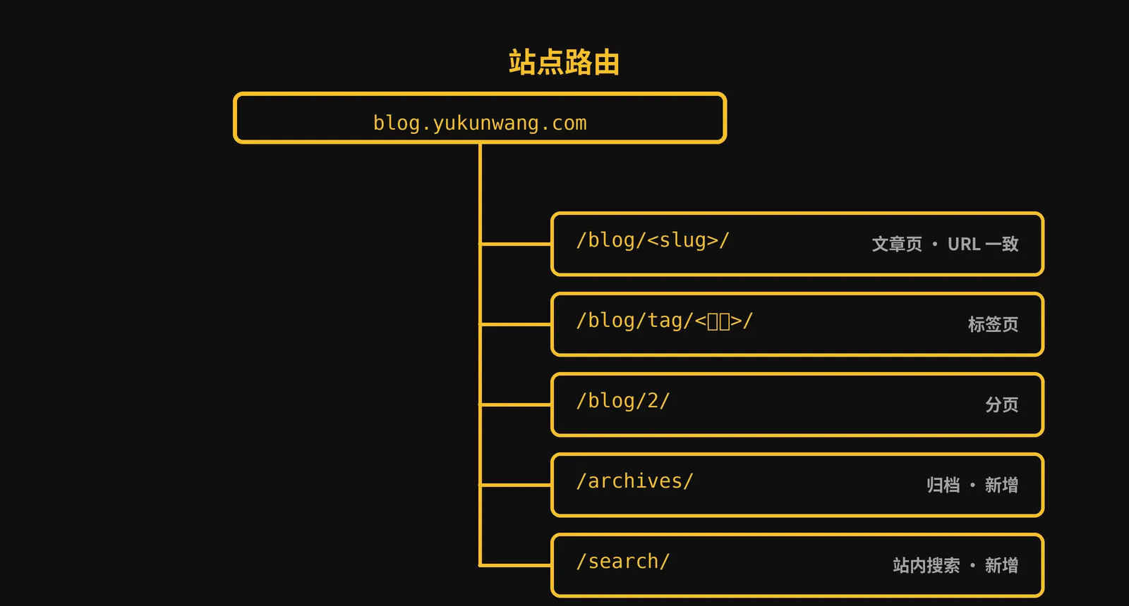 站点路由